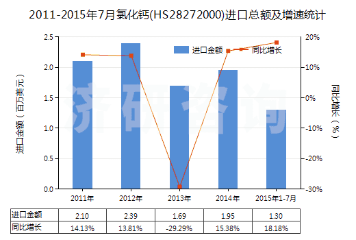 2011-2015年7月氯化鈣(HS28272000)進(jìn)口總額及增速統(tǒng)計